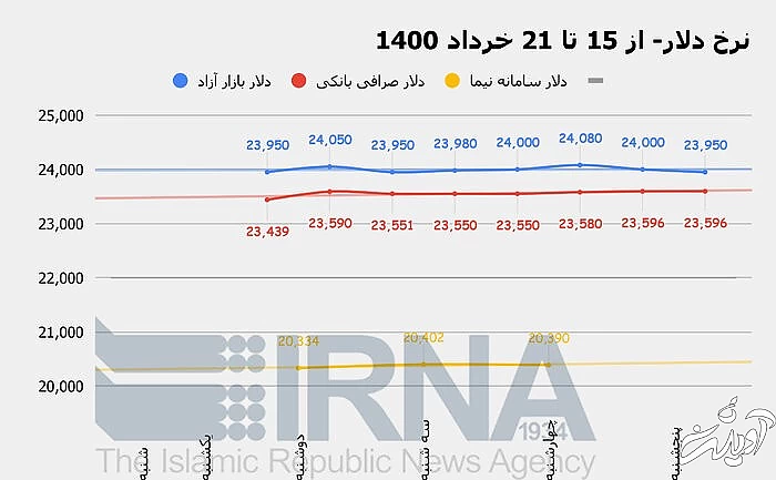 مقاومت دلار در مقابل افزایش در کانال ۲۴ هزار تومانی